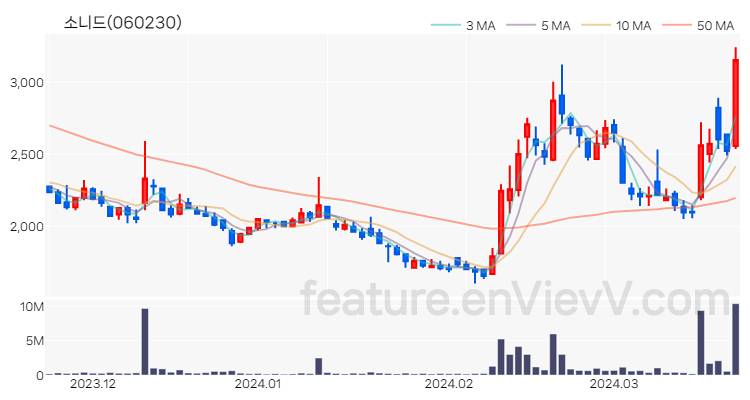 [특징주 분석] 소니드 주가 차트 (2024.03.22)