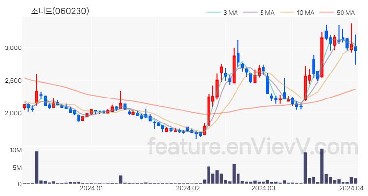 [특징주 분석] 소니드 주가 차트 (2024.04.03)