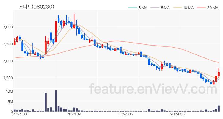 [특징주 분석] 소니드 주가 차트 (2024.06.26)