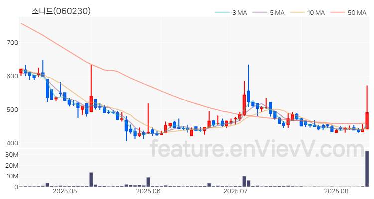 [특징주 분석] 소니드 주가 차트 (2025.08.13)
