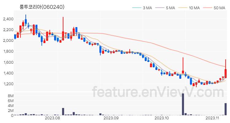 [특징주 분석] 룽투코리아 주가 차트 (2023.11.08)