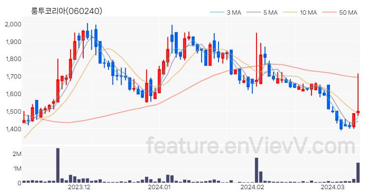 [특징주 분석] 룽투코리아 주가 차트 (2024.03.12)