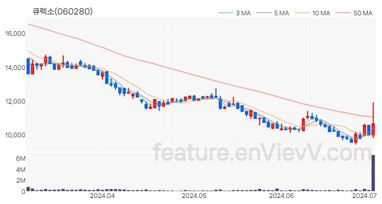 [특징주 분석] 큐렉소 주가 차트 (2024.07.03)