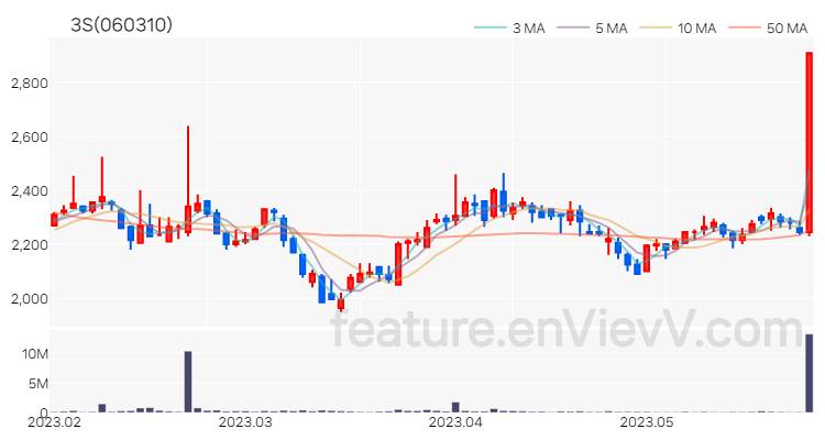 [특징주] 3S 주가와 차트 분석 2023.05.26