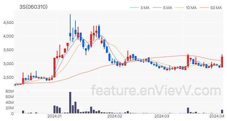 [특징주 분석] 3S 주가 차트 (2024.04.04)