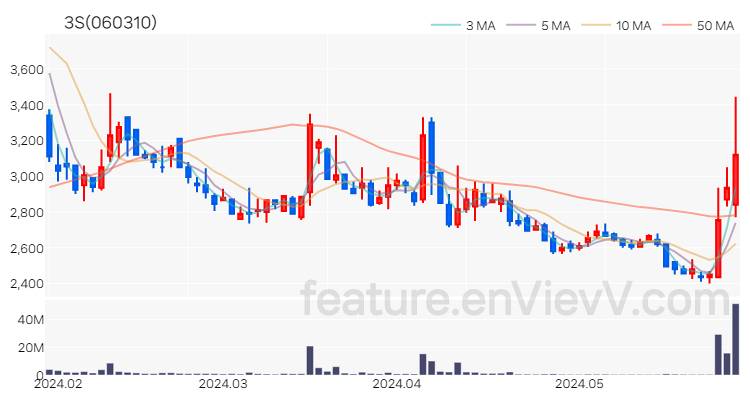 [특징주 분석] 3S 주가 차트 (2024.05.30)