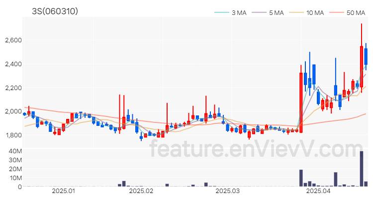 [특징주 분석] 3S 주가 차트 (2025.04.17)