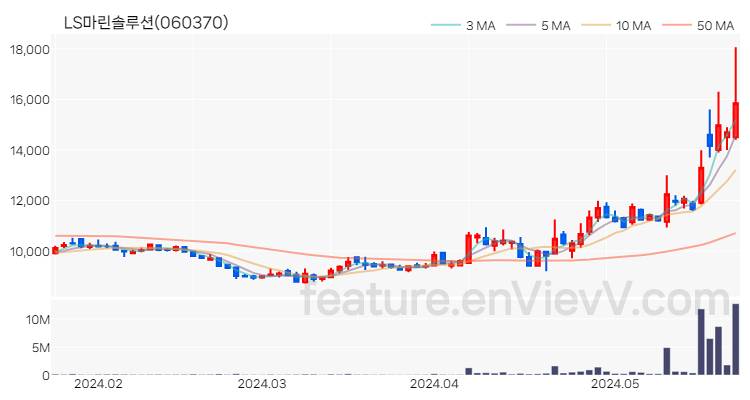[특징주 분석] LS마린솔루션 주가 차트 (2024.05.24)