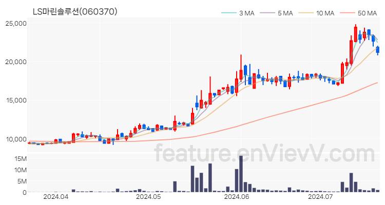 [특징주 분석] LS마린솔루션 주가 차트 (2024.07.18)