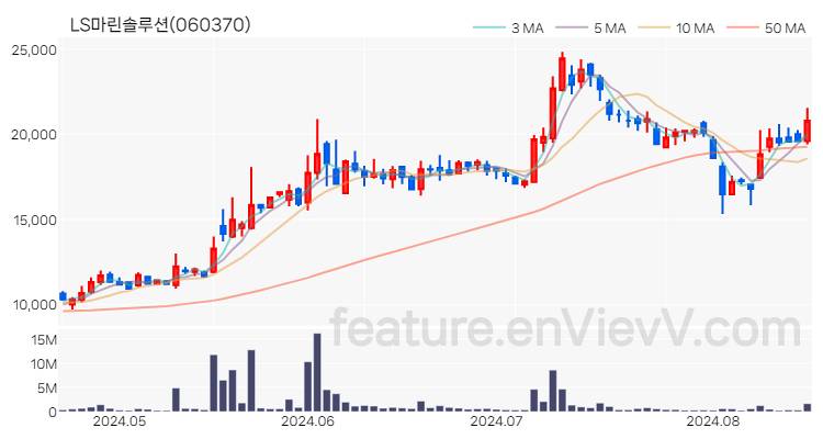 [특징주 분석] LS마린솔루션 주가 차트 (2024.08.19)