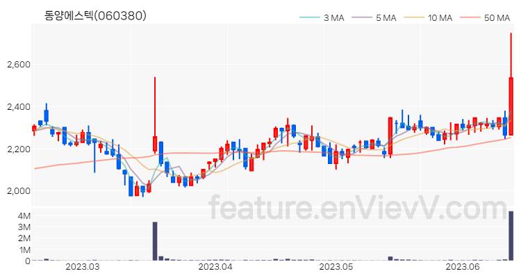 [특징주] 동양에스텍 주가와 차트 분석 2023.06.15