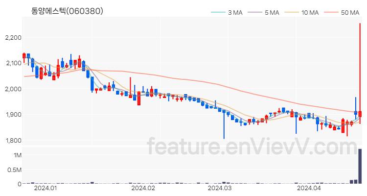 [특징주] 동양에스텍 주가와 차트 분석 2024.04.19