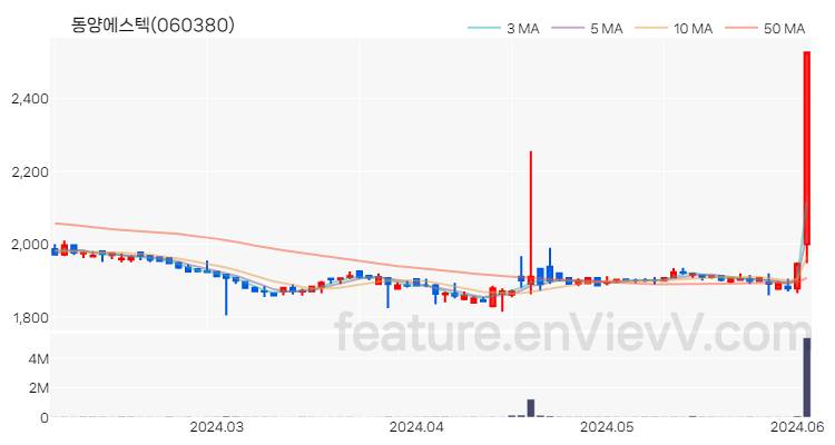 [특징주] 동양에스텍 주가와 차트 분석 2024.06.04