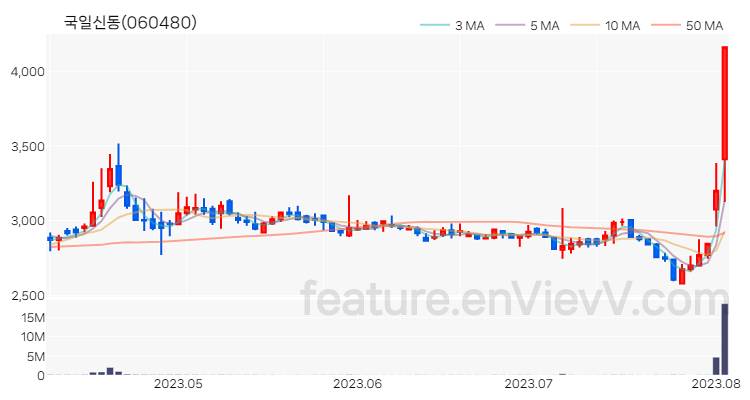 [특징주 분석] 국일신동 주가 차트 (2023.08.03)