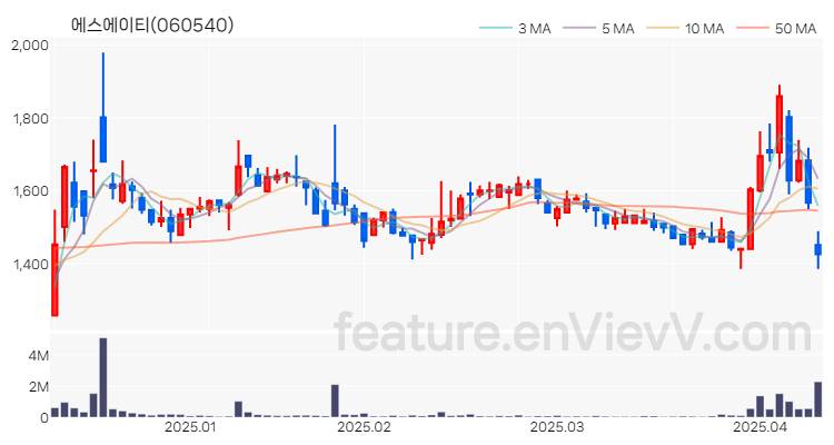 [특징주 분석] 에스에이티 주가 차트 (2025.04.10)