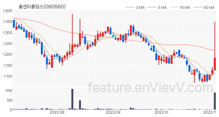 [특징주 분석] 홈센타홀딩스 주가 차트 (2023.11.03)