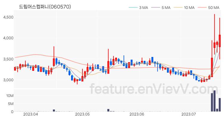 [특징주 분석] 드림어스컴퍼니 주가 차트 (2023.07.19)