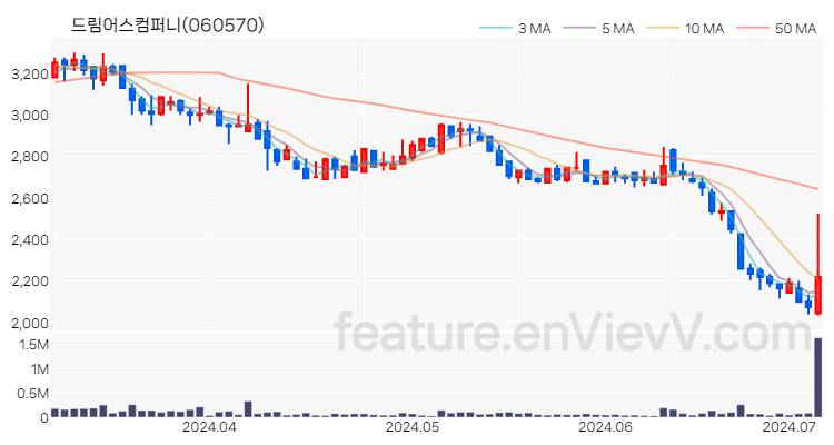 [특징주 분석] 드림어스컴퍼니 주가 차트 (2024.07.04)