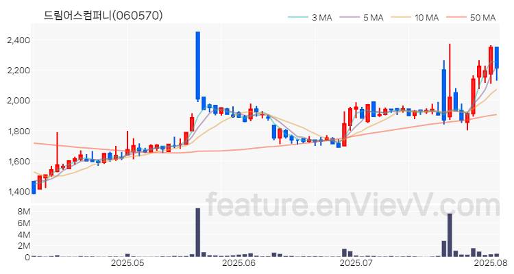 [특징주 분석] 드림어스컴퍼니 주가 차트 (2025.08.05)