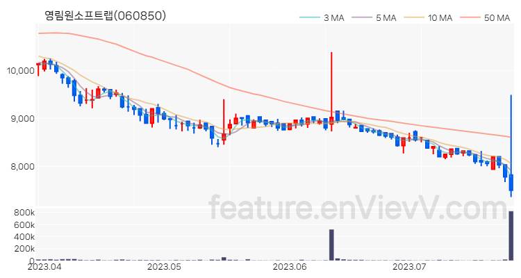 [특징주 분석] 영림원소프트랩 주가 차트 (2023.07.26)