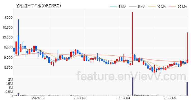 [특징주] 영림원소프트랩 주가와 차트 분석 2024.05.16
