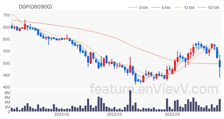 [특징주] DGP 주가와 차트 분석 2023.04.27