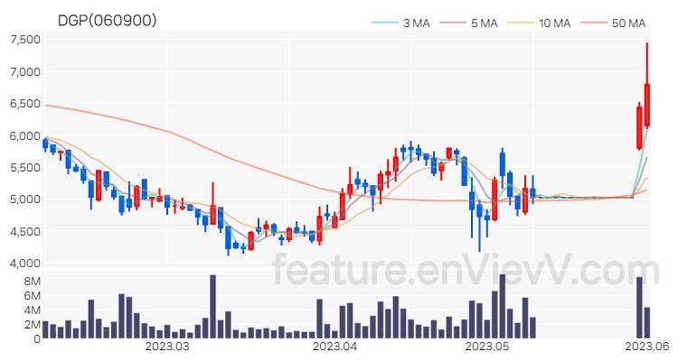 [특징주] DGP 주가와 차트 분석 2023.06.02