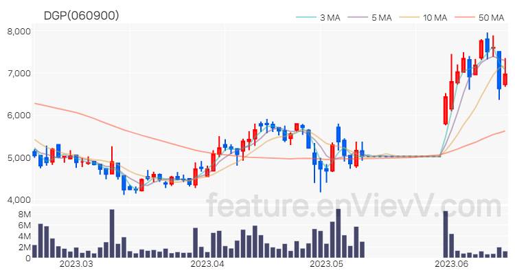 [특징주 분석] DGP 주가 차트 (2023.06.16)