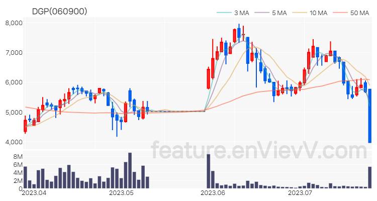 [특징주] DGP 주가와 차트 분석 2023.07.25