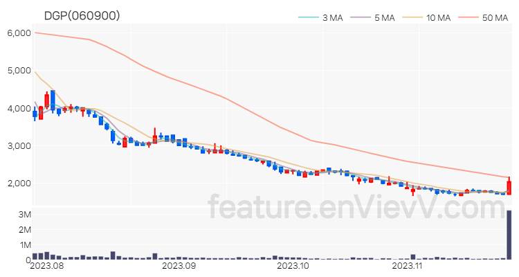 [특징주] DGP 주가와 차트 분석 2023.11.24