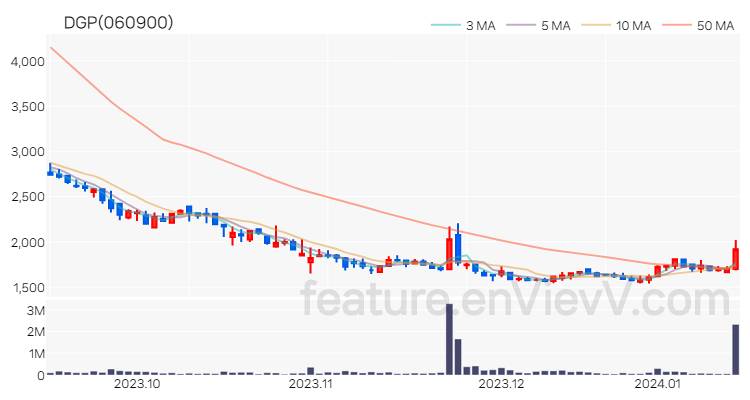 [특징주] DGP 주가와 차트 분석 2024.01.15