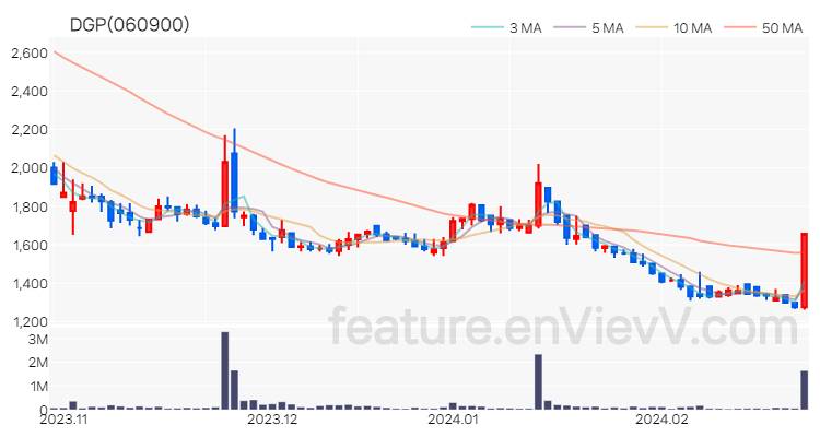 [특징주] DGP 주가와 차트 분석 2024.02.26