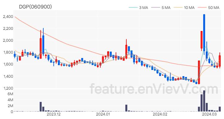 [특징주] DGP 주가와 차트 분석 2024.03.08