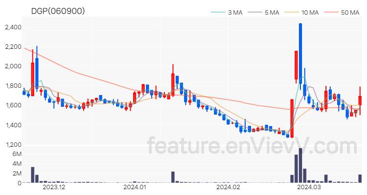 [특징주] DGP 주가와 차트 분석 2024.03.20