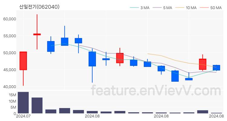 [특징주 분석] 산일전기 주가 차트 (2024.08.19)