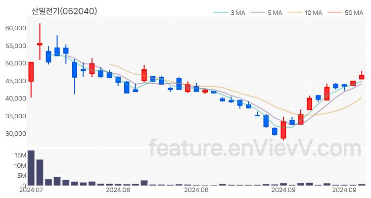 [특징주 분석] 산일전기 주가 차트 (2024.09.25)