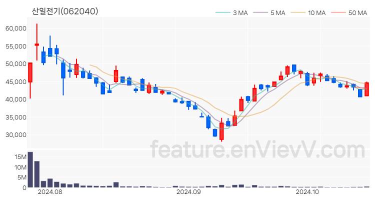 [특징주 분석] 산일전기 주가 차트 (2024.10.17)