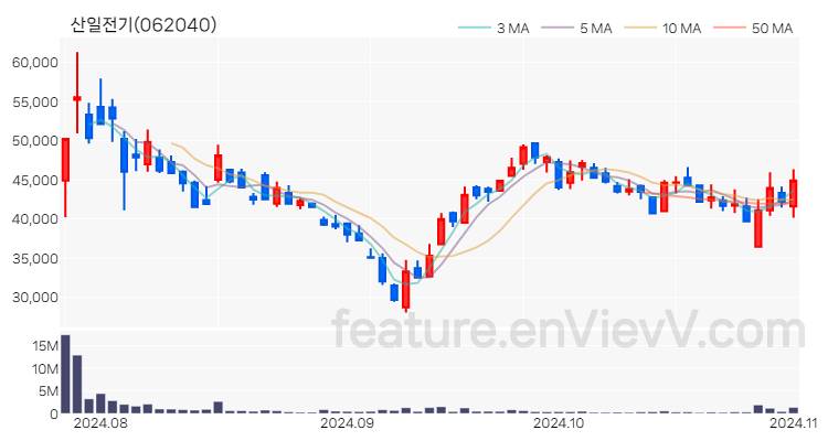 [특징주] 산일전기 주가와 차트 분석 2024.11.01