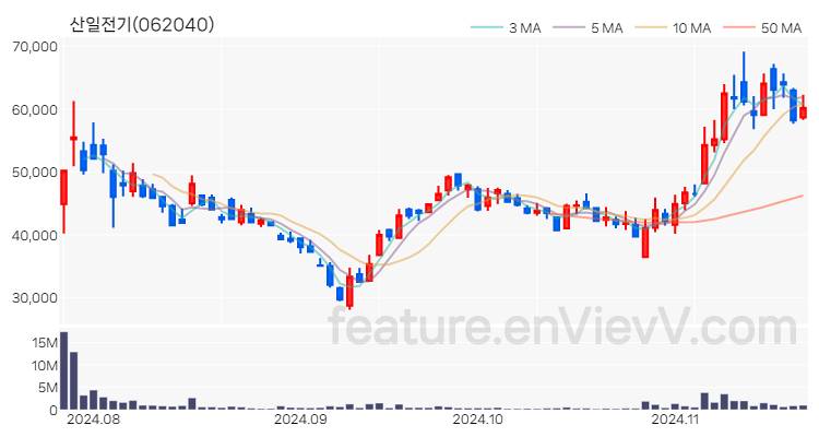 [특징주] 산일전기 주가와 차트 분석 2024.11.20