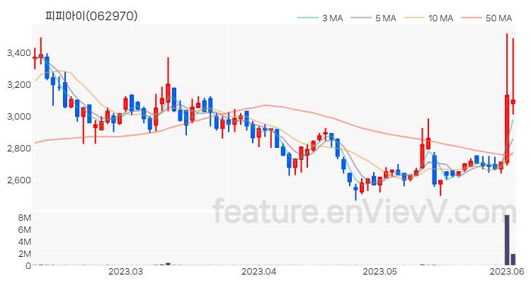 [특징주] 피피아이 주가와 차트 분석 2023.06.05