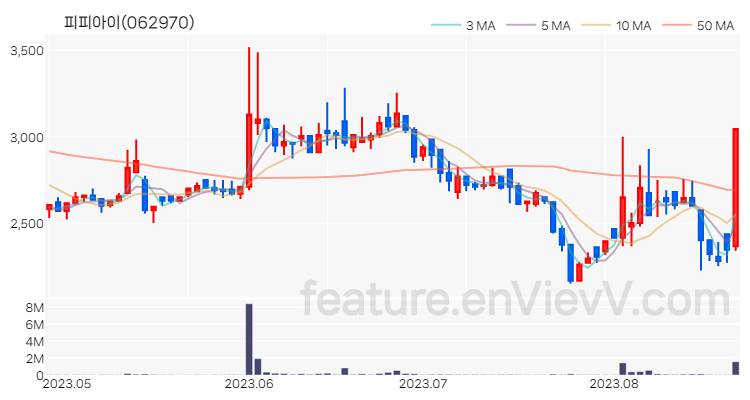 [특징주] 피피아이 주가와 차트 분석 2023.08.23