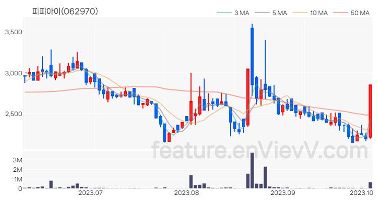 [특징주 분석] 피피아이 주가 차트 (2023.10.06)