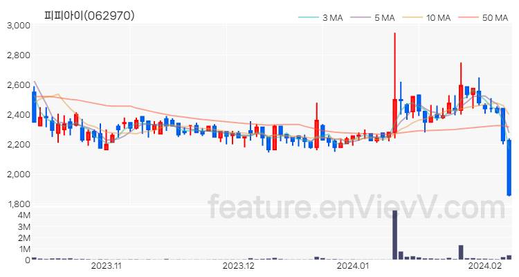 [특징주] 피피아이 주가와 차트 분석 2024.02.07