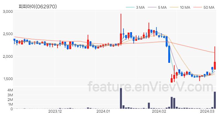 [특징주] 피피아이 주가와 차트 분석 2024.03.07