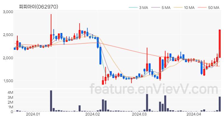 [특징주 분석] 피피아이 주가 차트 (2024.04.17)