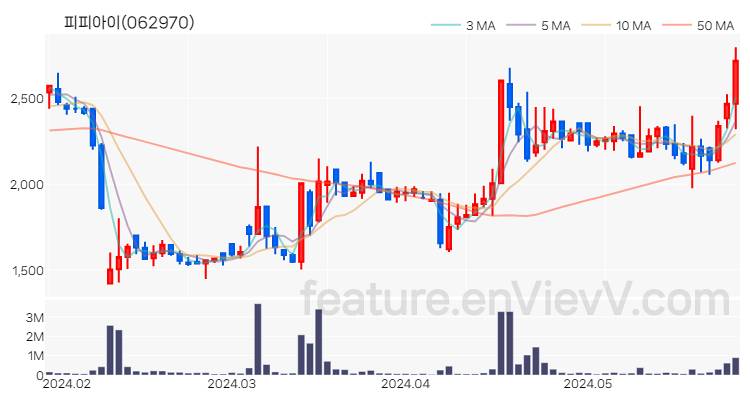 [특징주 분석] 피피아이 주가 차트 (2024.05.29)