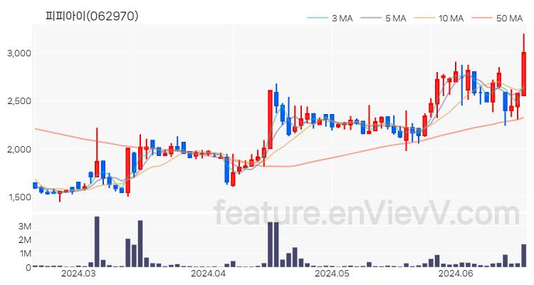 [특징주] 피피아이 주가와 차트 분석 2024.06.19