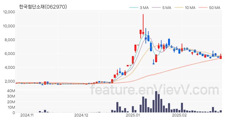 [특징주 분석] 한국첨단소재 주가 차트 (2025.02.25)