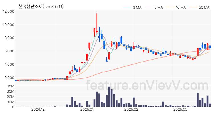 [특징주 분석] 한국첨단소재 주가 차트 (2025.03.20)