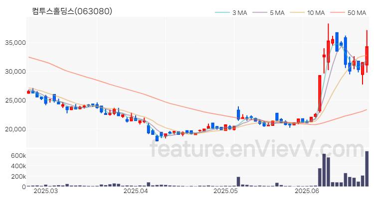 [특징주 분석] 컴투스홀딩스 주가 차트 (2025.06.24)